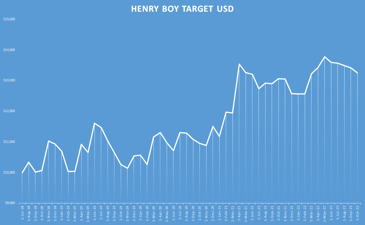 Henry Boy Target usd
