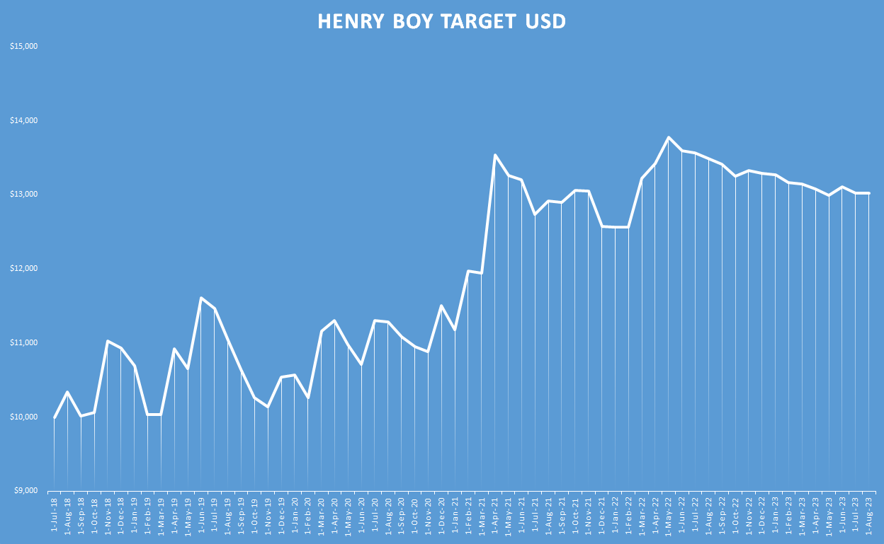 Henry Boy Target usd
