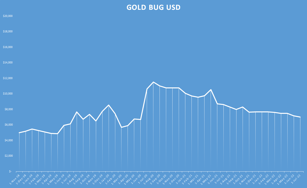 Gold Bug usd