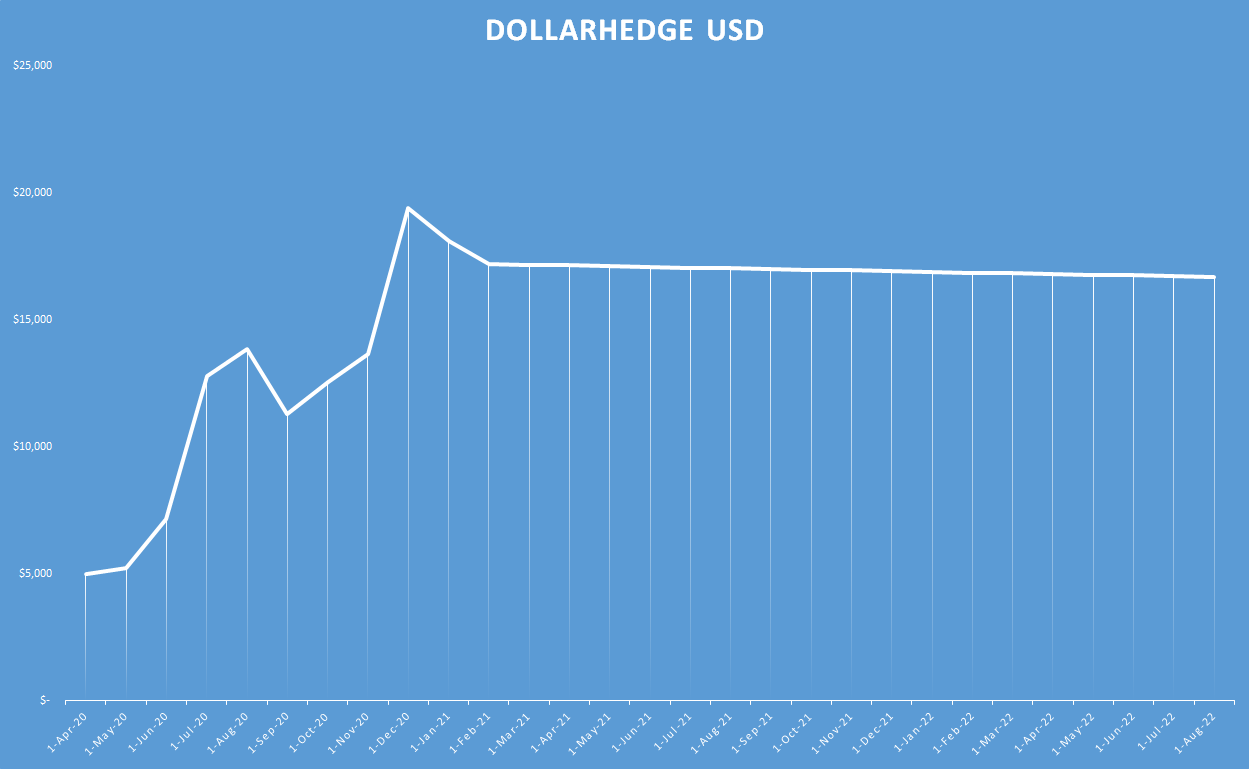 DollarHedge usd
