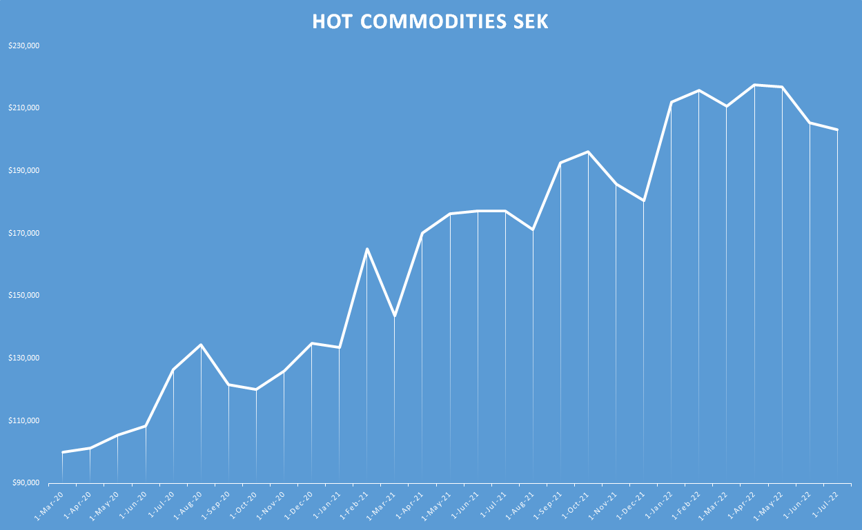 Hot Commodities sek