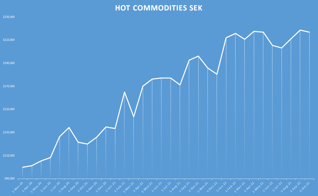 Hot Commodities sek