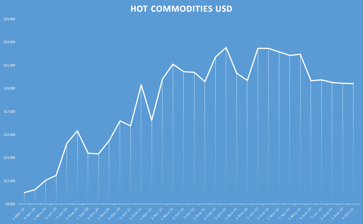Hot Commodities usd