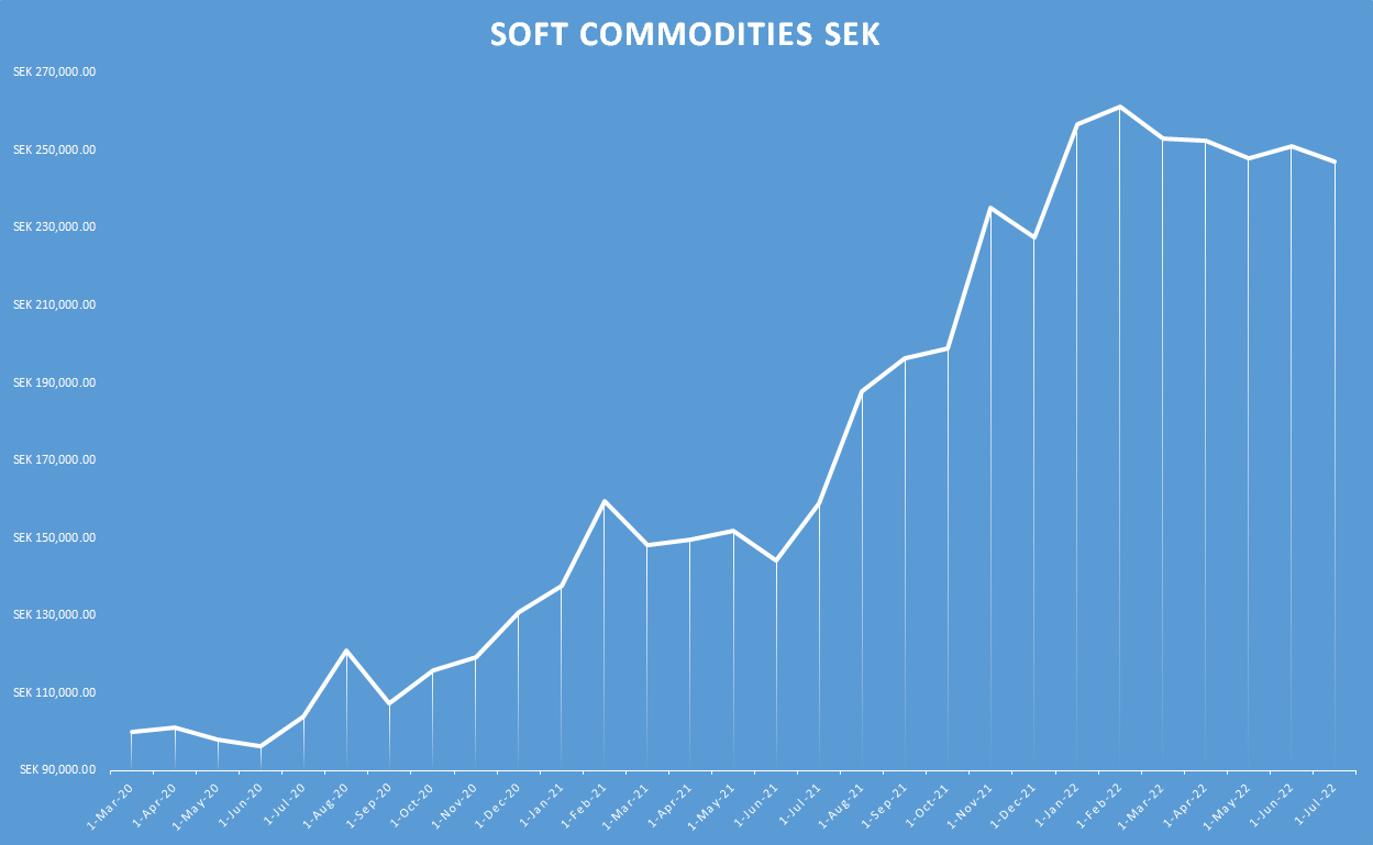 Soft Commodities sek