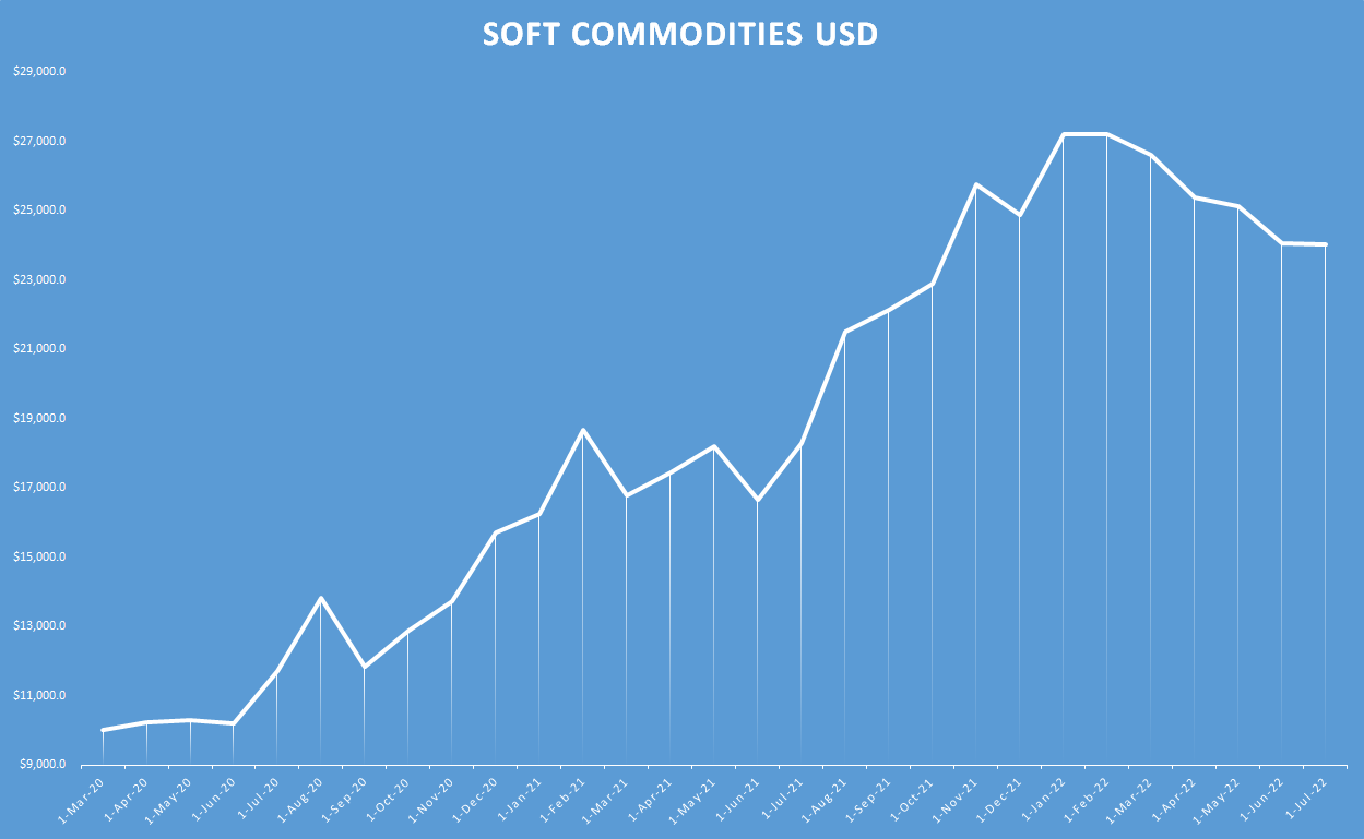 Soft Commodities usd