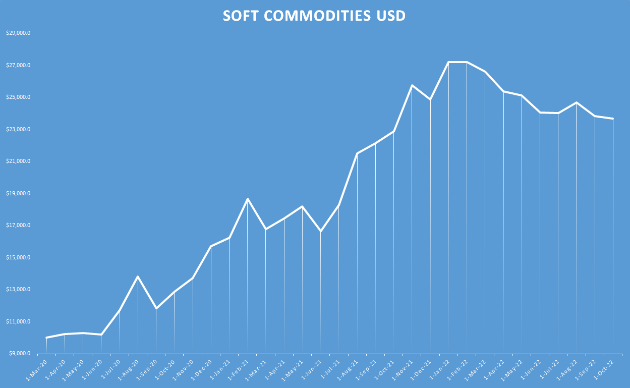 Soft Commodities usd