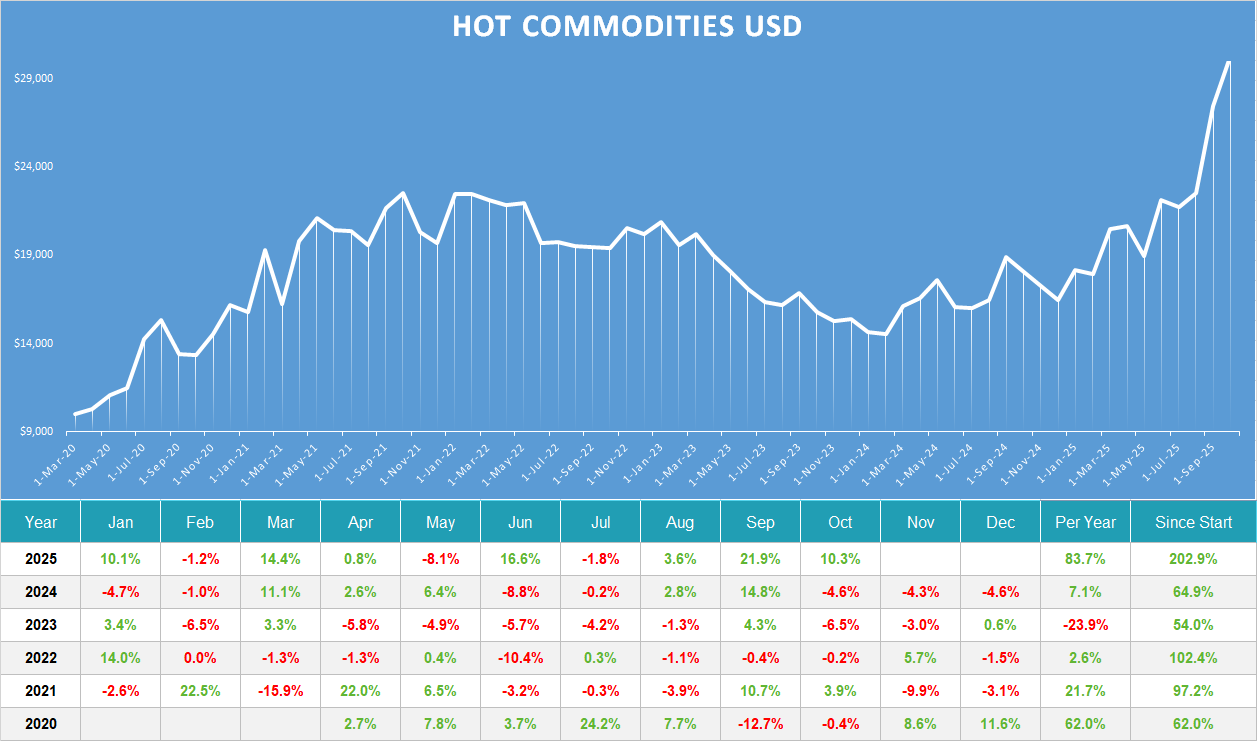 Hot Commodities usd