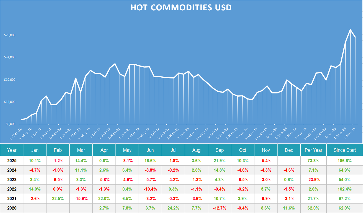 Hot Commodities usd