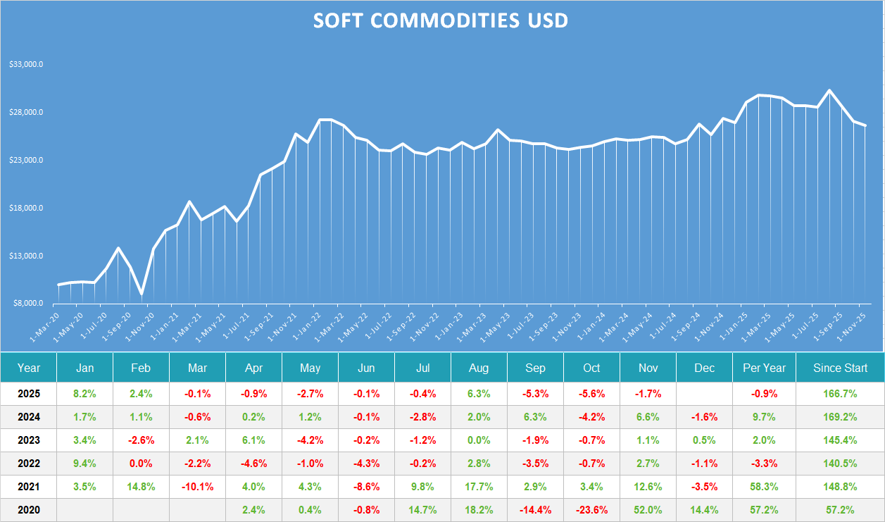 Soft Commodities usd