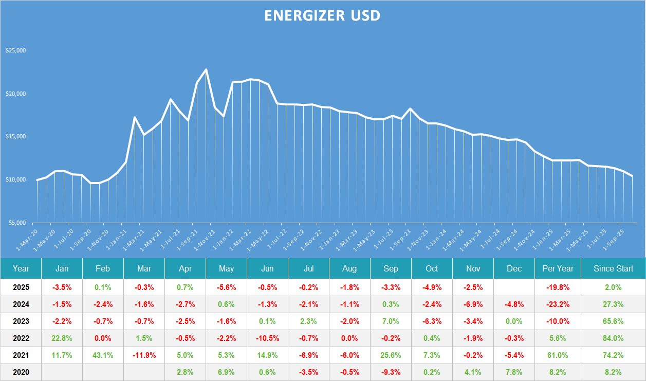 Energizer usd