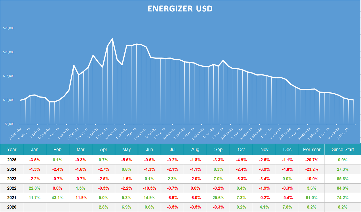 Energizer usd