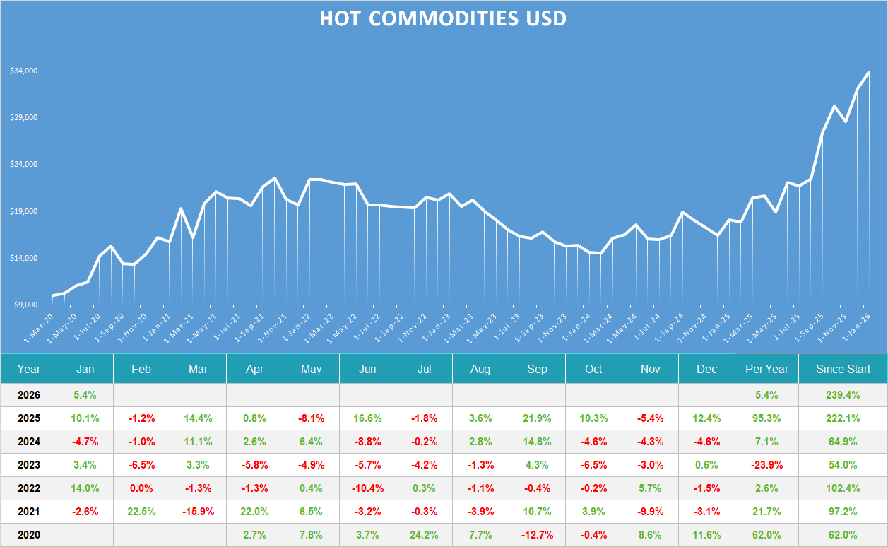 Hot Commodities usd