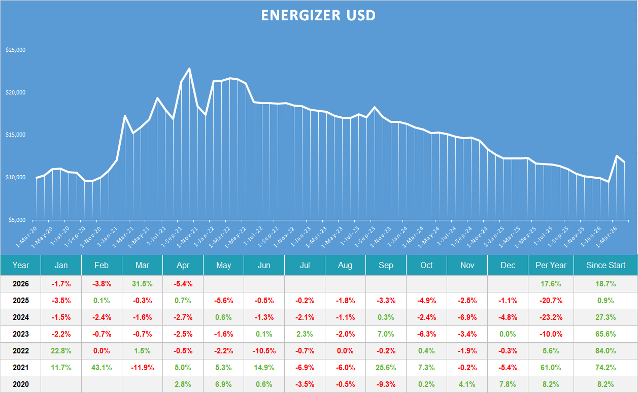 Energizer usd