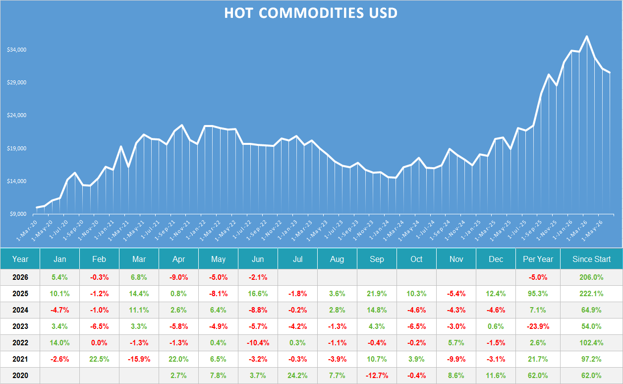Hot Commodities usd