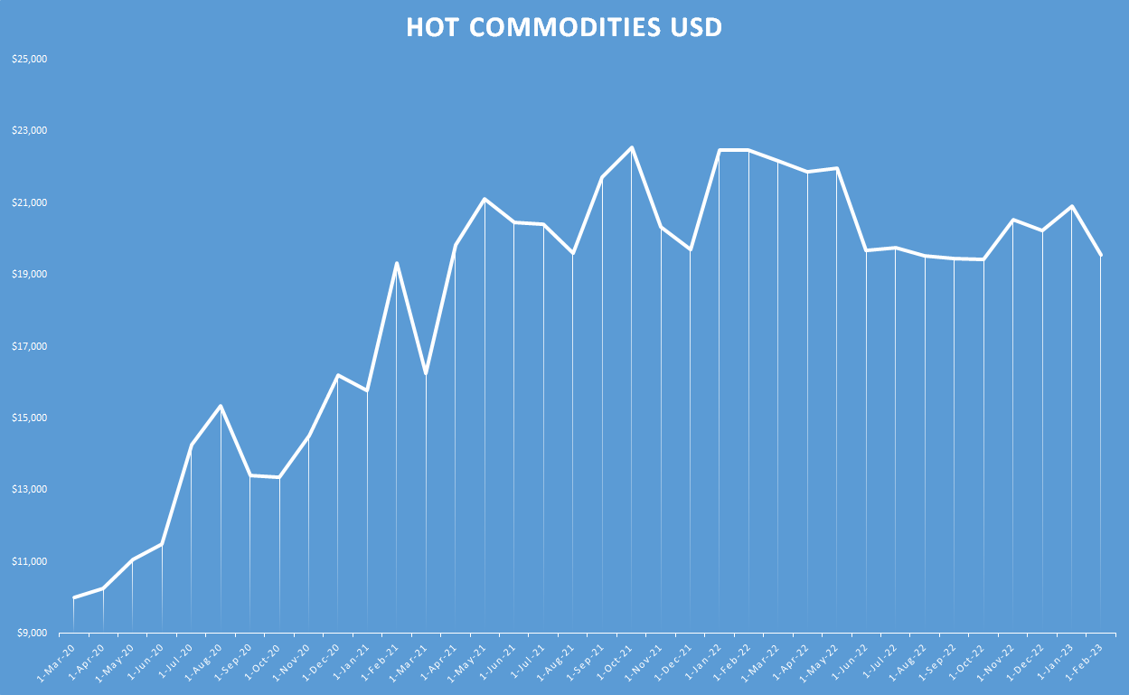 Hot Commodities usd