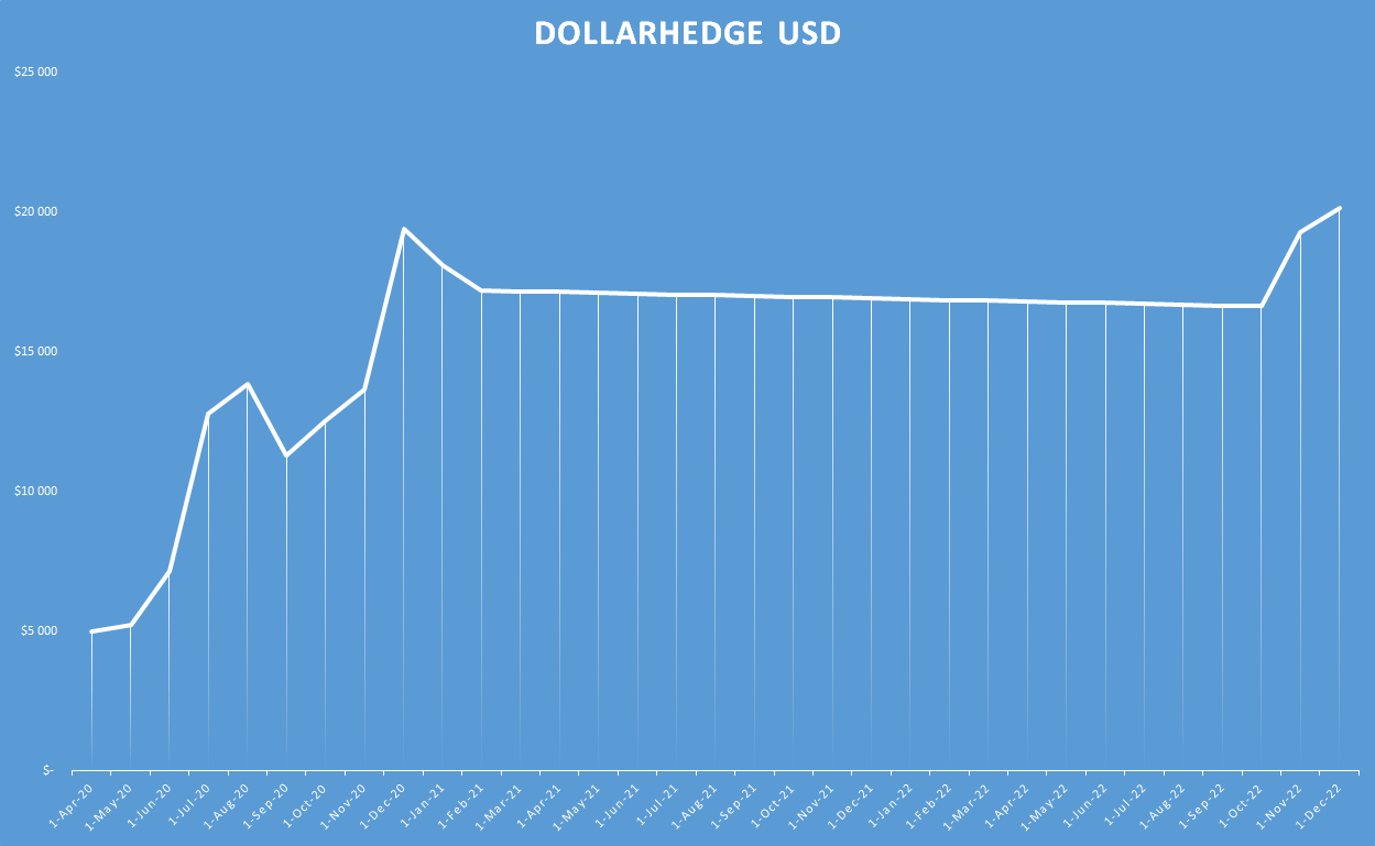 DollarHedge usd
